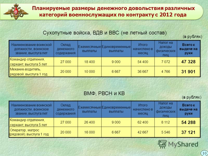 Денежное довольствие военнослужащих в 2024 году. Зарплата контрактника. Денежное довольствие военнослужащих. Выслуга лет военнослужащих. Оклад по воинской должности.