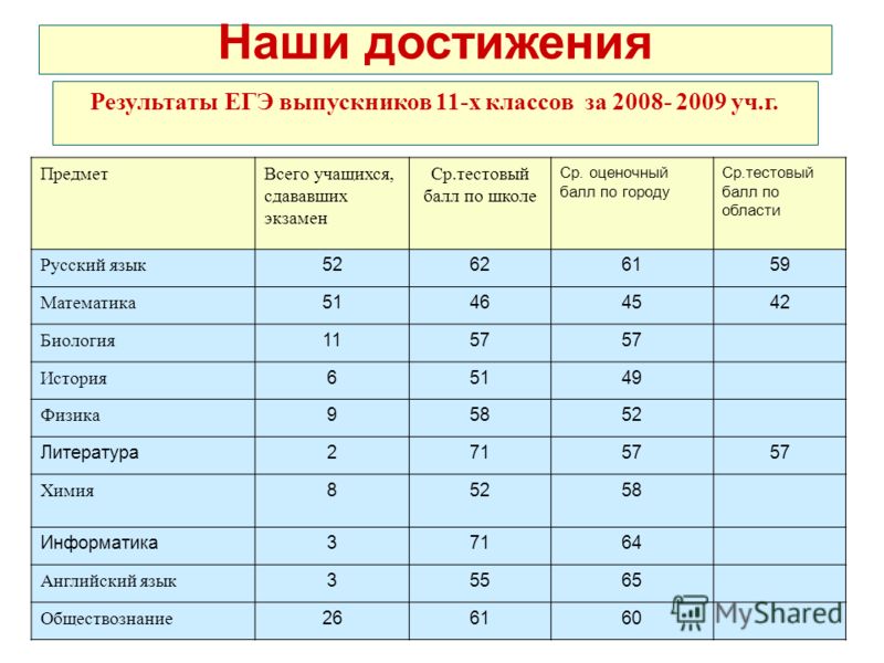 Сколько егэ нужно сдавать. Результаты ЕГЭ В школе. Средний бал ученика по ЕГЭ. Баллы за экзамены в 11 классе.. Средний балл учеников 11 класса.