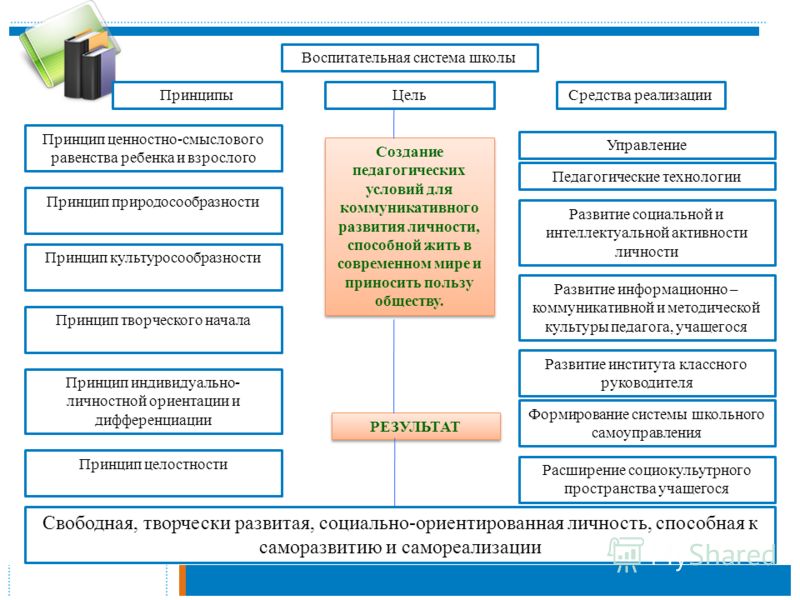 Модель школы описание. Структура воспитательной системы школы. Структура воспитательной системы схема. Воспитательная система школы структура воспитательной системы. Воспитательная система школы таблица.