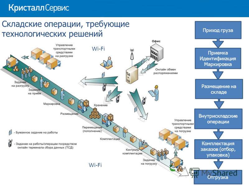 Управление складирование продукции. WMS система управления складом. Схема WMS склада. WMS система управления складом схема. Система WMS на складе что это.