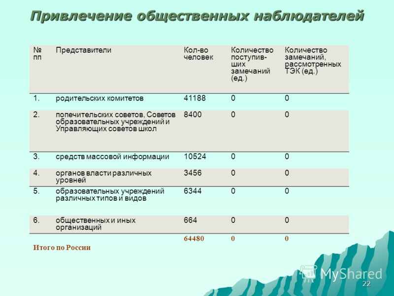 Поступление после 9 класса ростов