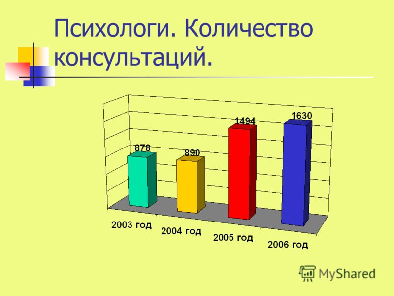 Сколько зарабатывает психолог. Количество консультаций\. Статистика психологов в России. Количество консультаций психолога. Количество психологов по странам.