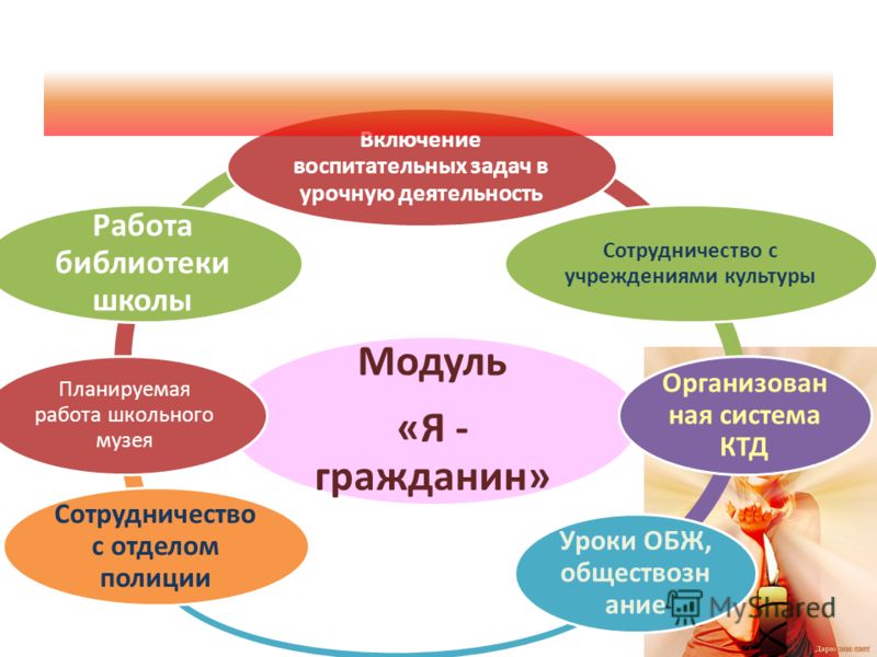 Урочная деятельность. Модули программы воспитания. Модули программы воспитания в школе. Модули в программе воспитания - социализация. Программа воспитания по модулям.