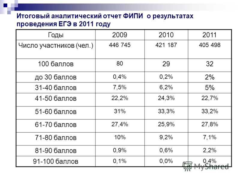 Сколько действуют результаты