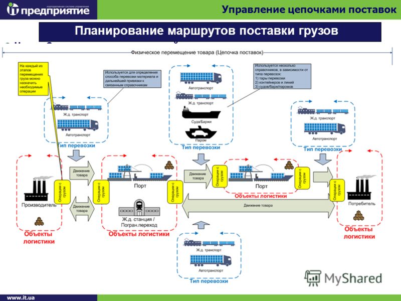 Бизнес план логистической компании по грузоперевозкам