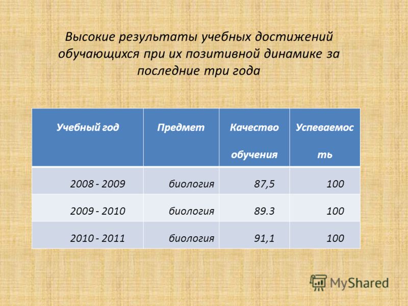 Высокие результаты. Высокие Результаты обучающихся по биологии.