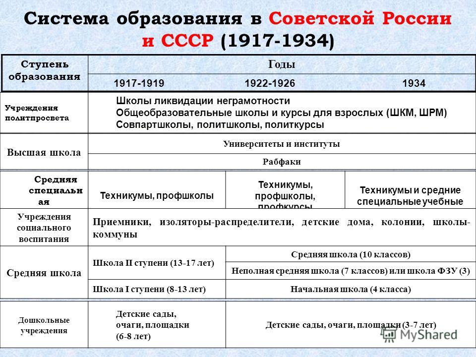 Программа века. Система образования в СССР. Структура советского образования. Образование в СССР кратко школы. Развитие системы образования в СССР.