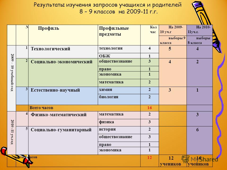 Обучения 8 класс. Предметы в профильных классах в школе. Профили в 10 классе список. Профильные предметы после 9 класса. Профильные классы 10-11 классы в школах.