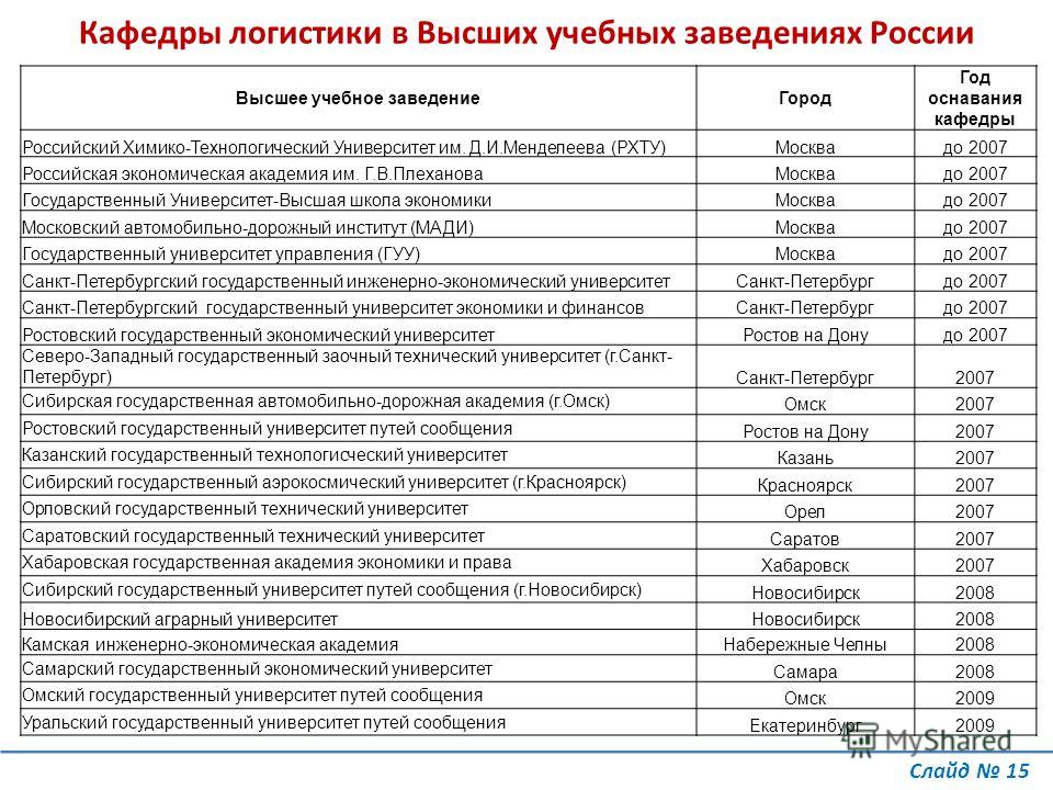 Наименование высших учебных заведений. Вузы СПБ список. Список государственных вузов. Виды высших учебных заведений в России. Классификация высших учебных заведений.