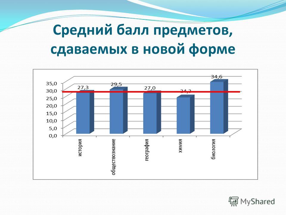 Какие предметы нужно сдавать в 9 классе