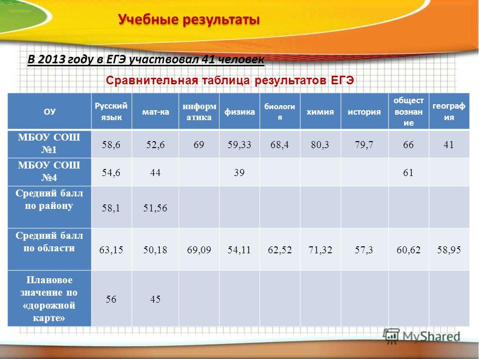 Сколько действительны результаты. Таблица результатов ЕГЭ. Таблицас трезультатами ЕГЭ. Таблица результатов ЕГЭ по русскому. Таблица для мониторинга результатов ЕГЭ по русскому.