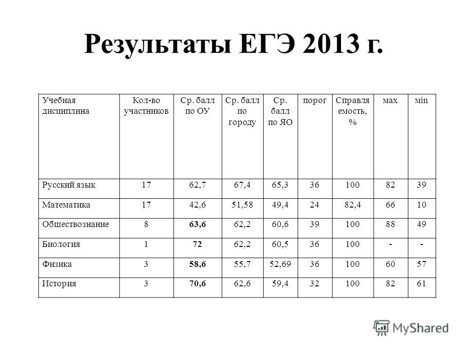 Действующий результат егэ. Сколько действуют Результаты ЕГЭ. Результаты ЕГЭ 2013. Сколько годны Результаты ЕГЭ. Сколько лет действуют Результаты ЕГЭ для поступления.