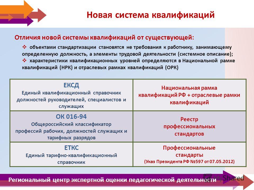 Профессиональные стандарты педагога среднего профессионального образования. Квалификационные требования профессионального стандарта. Таблица по профстандартам. Требования к квалификации персонала. Образовательные и профессиональные стандарты.