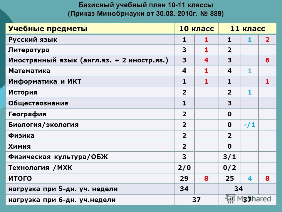 Количество учебных предметов