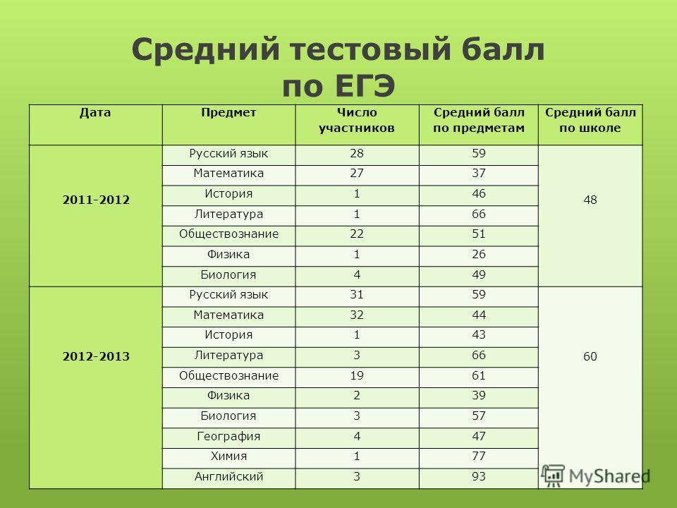 История баллы