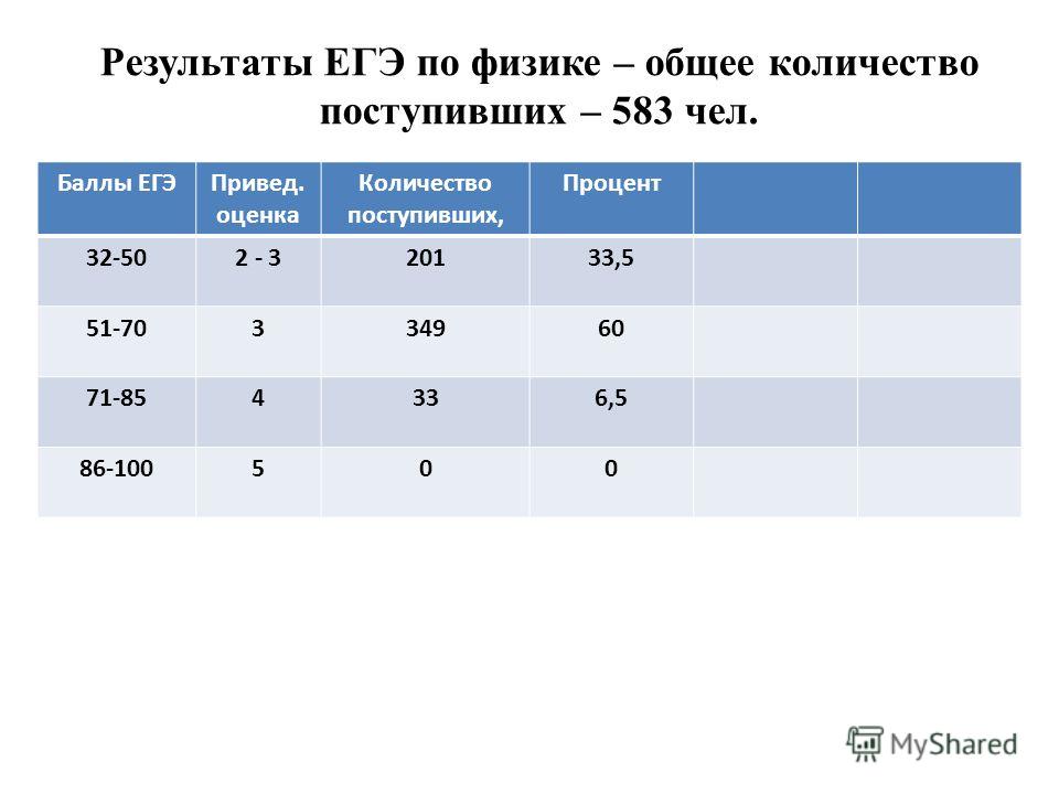 Баллы егэ физика 2024. Оценки по ЕГЭ физика. Оценка за ЕГЭ по физике. Результаты ЕГЭ по физике оценка. Оценивание ОГЭ физика.