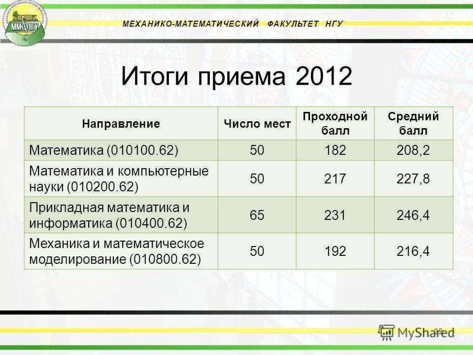 Вузы москвы информатика проходные баллы. РАНХИГС проходной балл. БГМУ проходной балл. НГУ механико-математический Факультет.