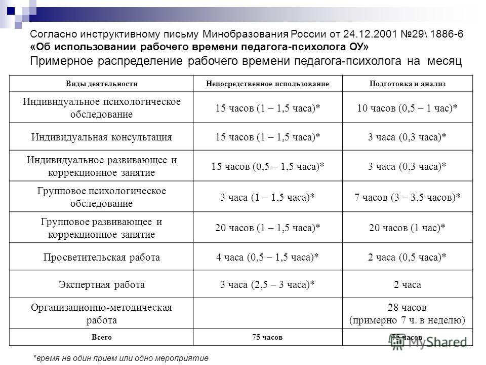 Количество воспитателей. Распределение работы по времени педагога-психолога. Распределение времени педагога психолога. Количество часов для работы педагога психолога. График рабочего времени педагога психолога.