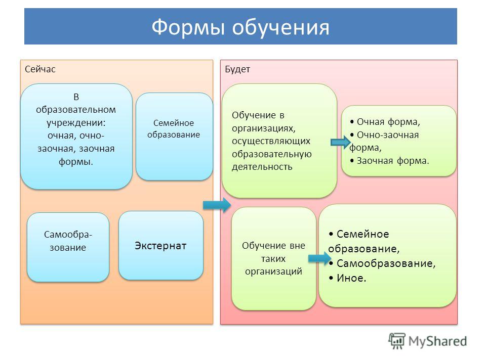 Форма обучения ответ. Очно-заочная  форма образования. Очная и заочная форма обучения. Очно заочная вид обучения это. Что такое очно и заочно форма обучения.