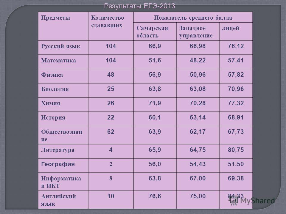 Средний результат егэ по русскому