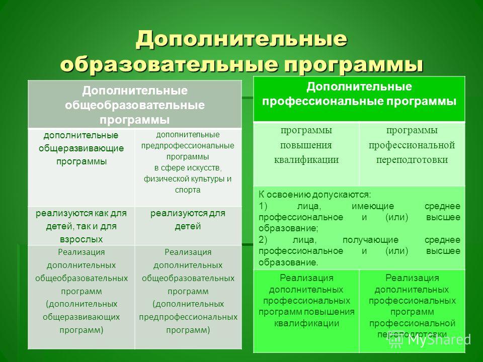 Виды программ для детей. Дополнительные образовательные программы. Дополнительные общеобразовательные программы. Дополнительные общеобразовательные программы реализуются:. Общеразвивающие и предпрофессиональные программы.