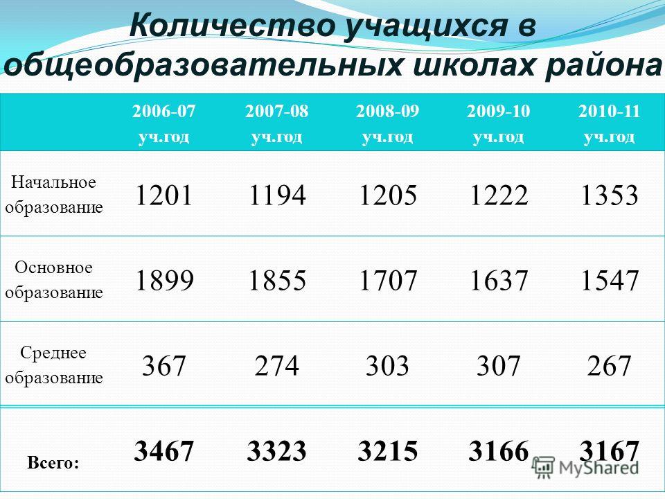 Сколько учиться. Численность учеников в школе. Средняя численность учащихся в школе. Численность учащихся в образовательных учреждениях. Численность детей обучающихся в школе.