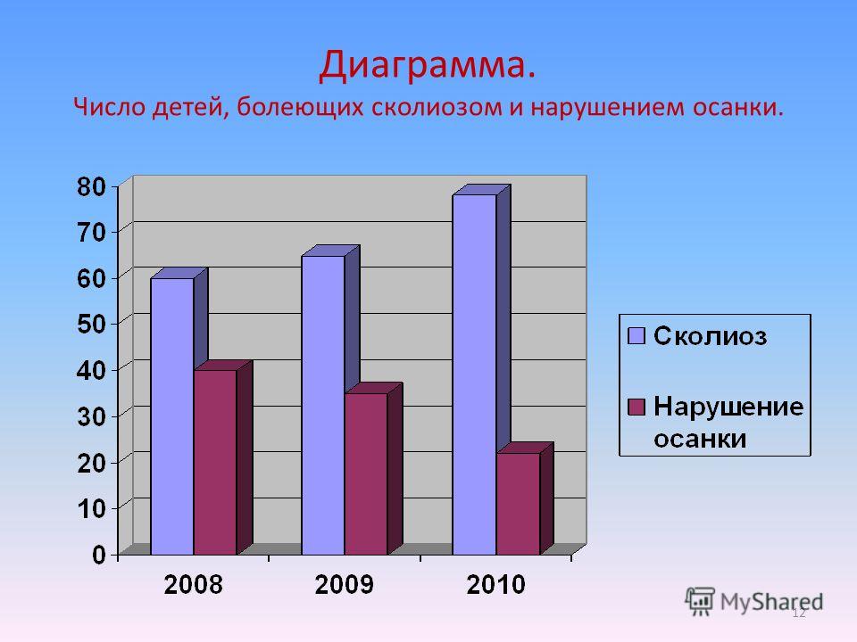 Какого числа детей. Диаграмма. Статистика больных сколиозом. Заболевания школьников статистика. Искривление позвоночника статистика.