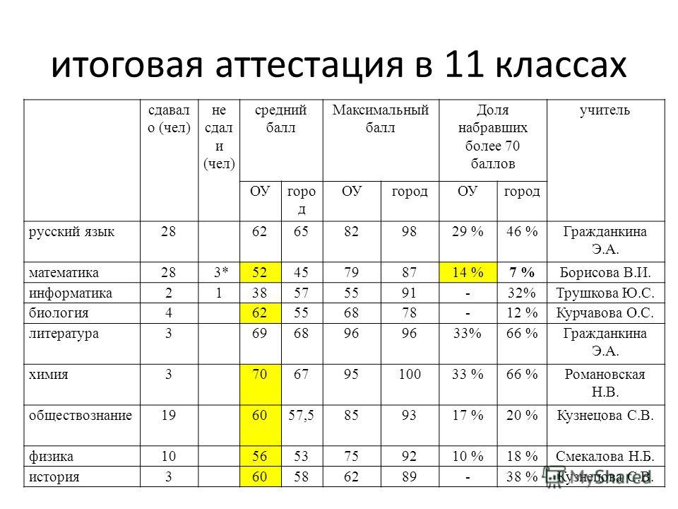 Промежуточная аттестация баллы