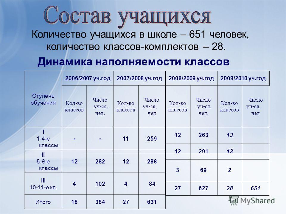 Классы после 4 класса. Количество учащихся в школе. Численность учеников в школе. Численность детей обучающихся в школе. Численность учащихся в образовательных учреждениях.