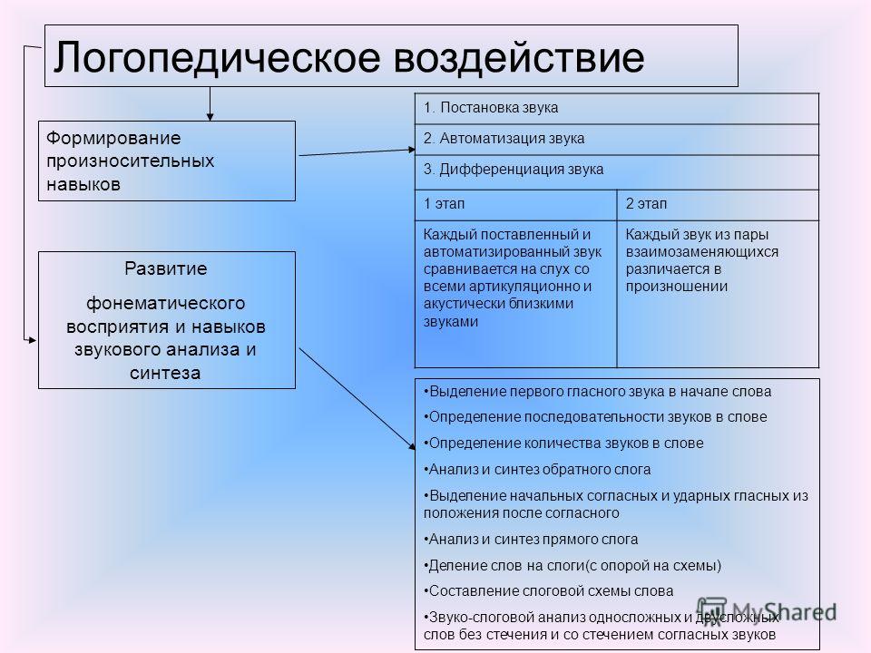 Дислалия диагностика схема обследования