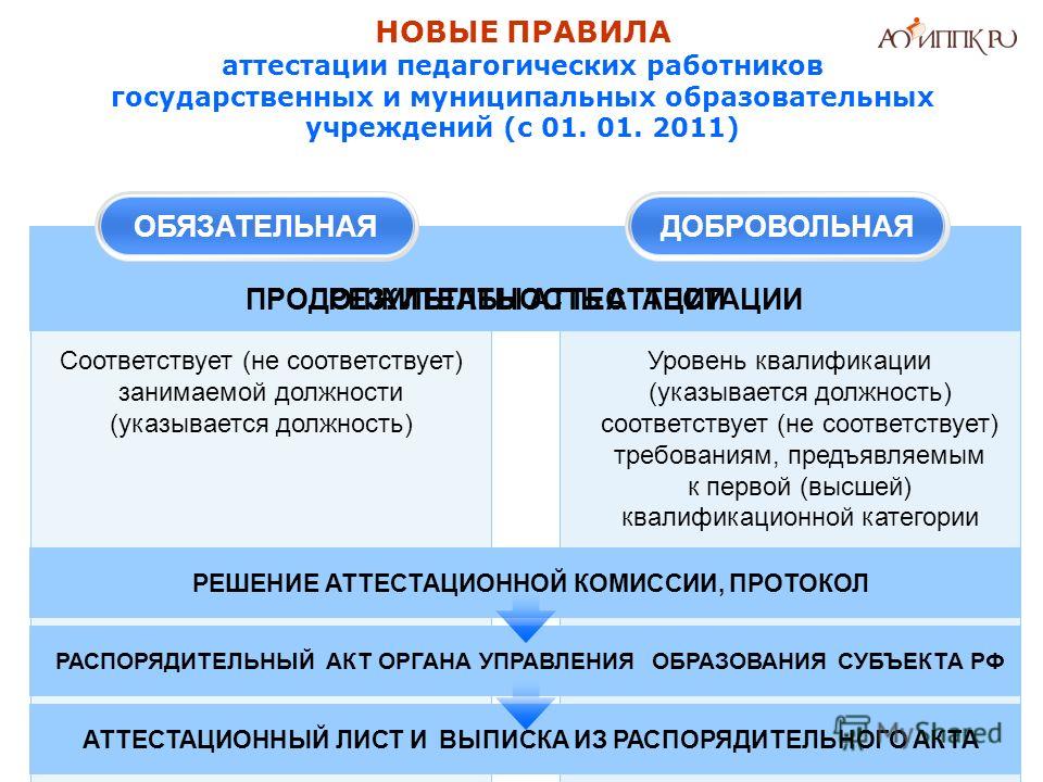 Новые требования аттестация педагогических