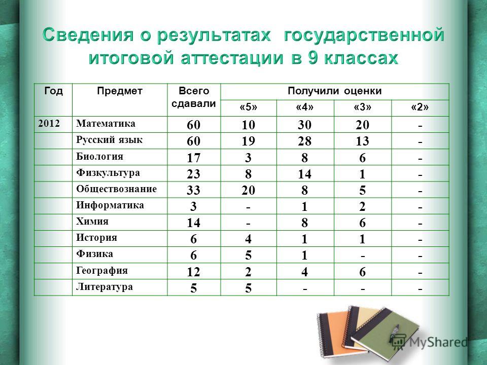 Идет ли оценка за проект в аттестат 10 класс