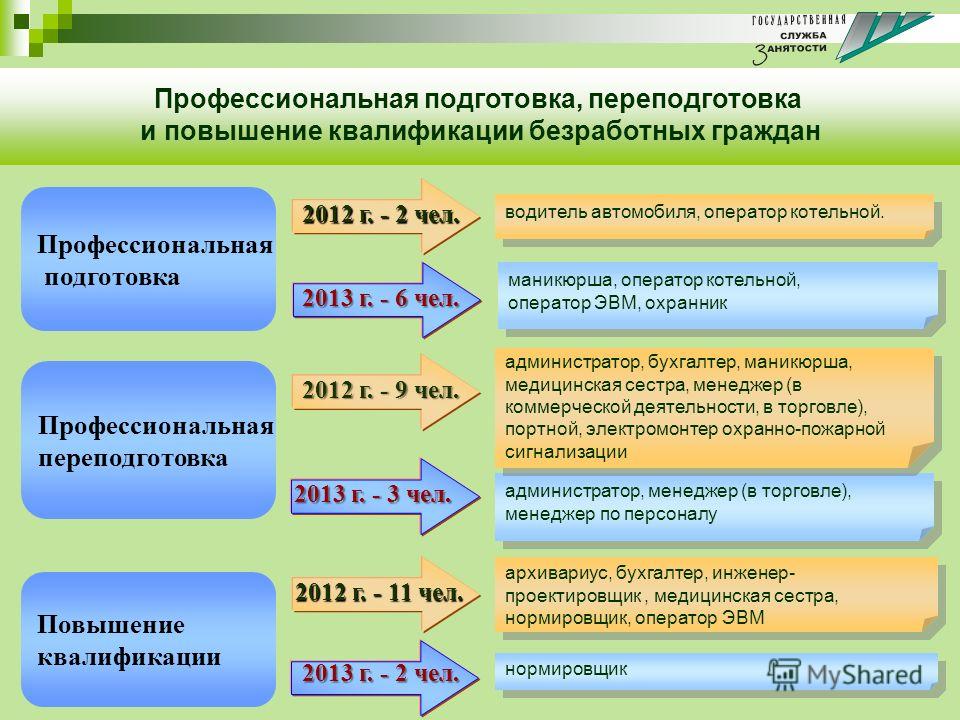 Повышение квалификации и переподготовка безработных граждан презентация