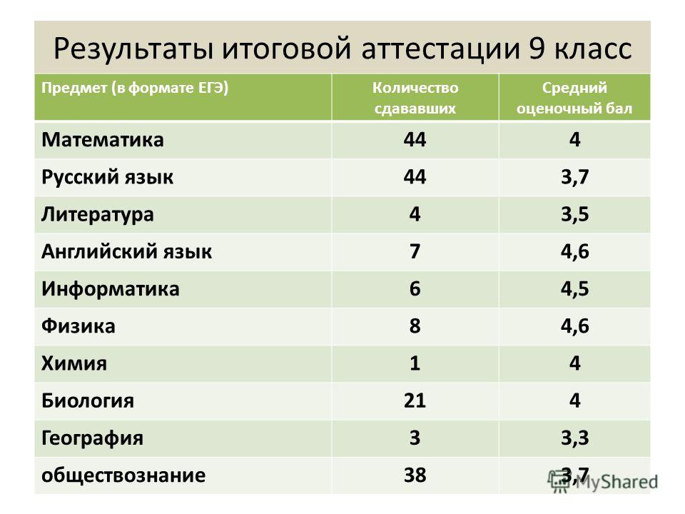 Через сколько результаты итогового