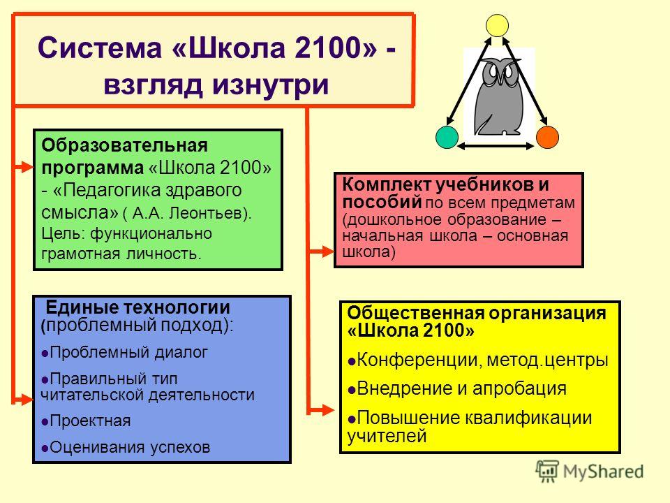 2100. Структура программы школа 2100 начальная школа. Основное содержание школа 2100. Программа образования школа 2100. Приемы программы школа 2100.