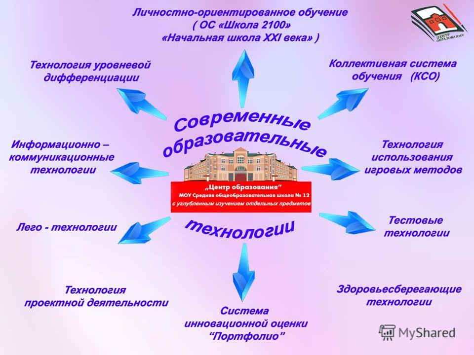 Реализация инновационных проектов в школе