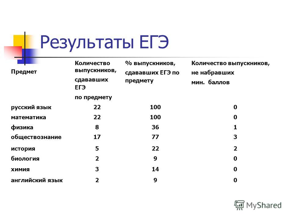 Какие предметы нужно сдавать на егэ. Сколько предметов сдают на ЕГЭ. Количество выпускников по сдаче предметов.