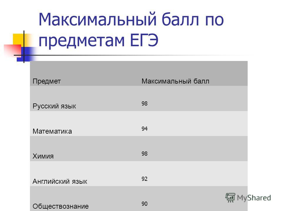 Специальности по предметам егэ