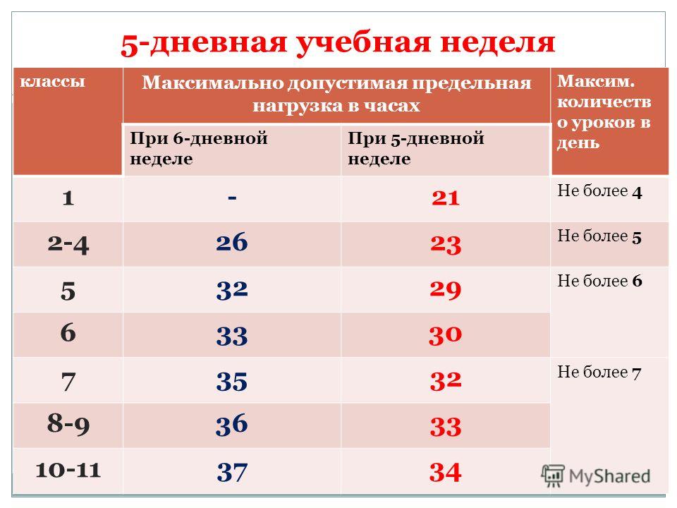 Сколько должен быть 5. Количество часов в неделю. Учебная нагрузка в школе. Недельная нагрузка в школе. Учебная нагрузка в образовательном учреждении.