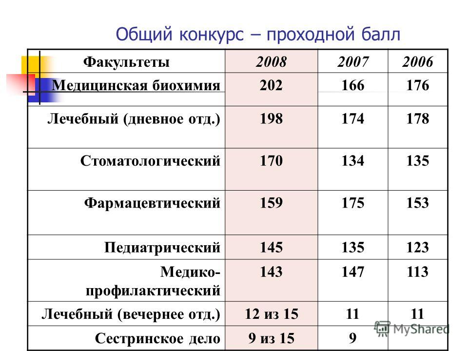 Проходной балл в медицинский