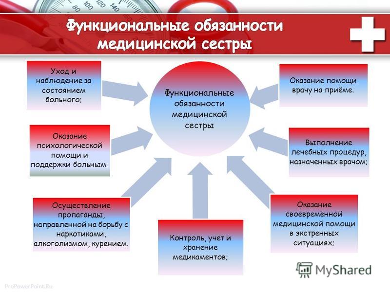 Схема взаимодействия старшей медицинской сестры