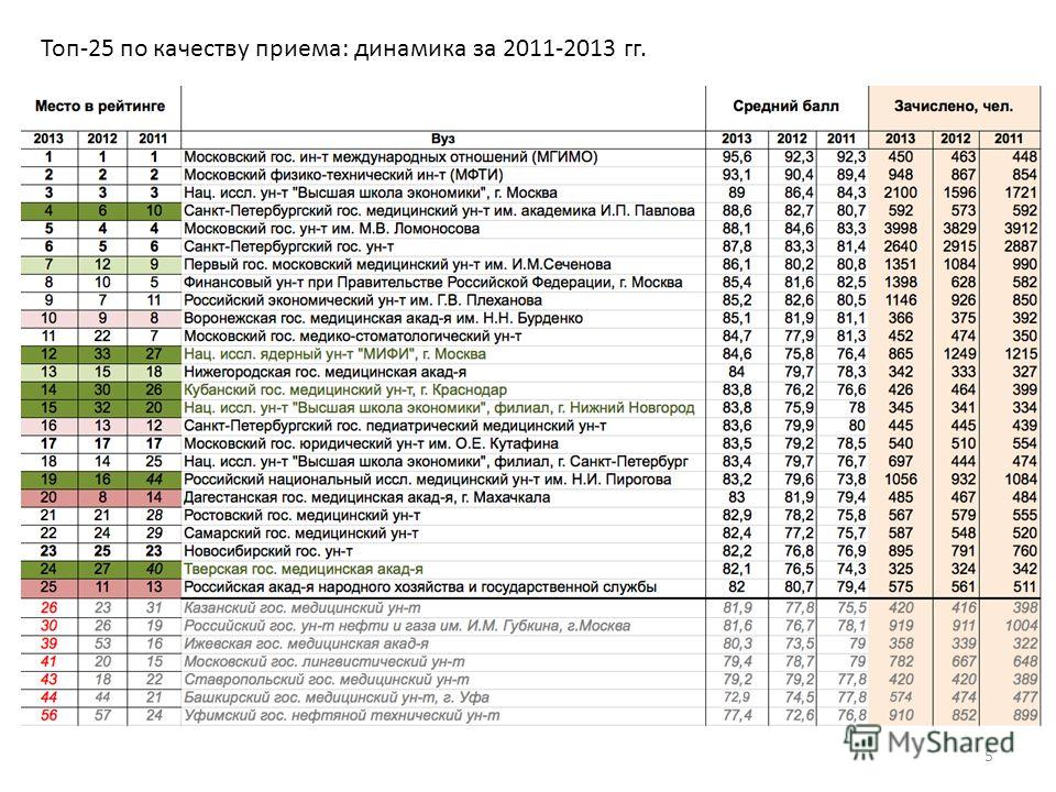 Качество приема. Рейтинг мониторинг качества приема в вузы.