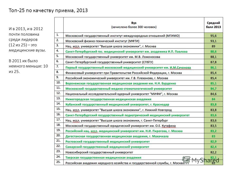 Балл списки. Московские медицинские университеты список. Топ медицинских вузов Москвы. Мед университет им Сеченова проходной балл. Сеченова медицинский университет баллы.