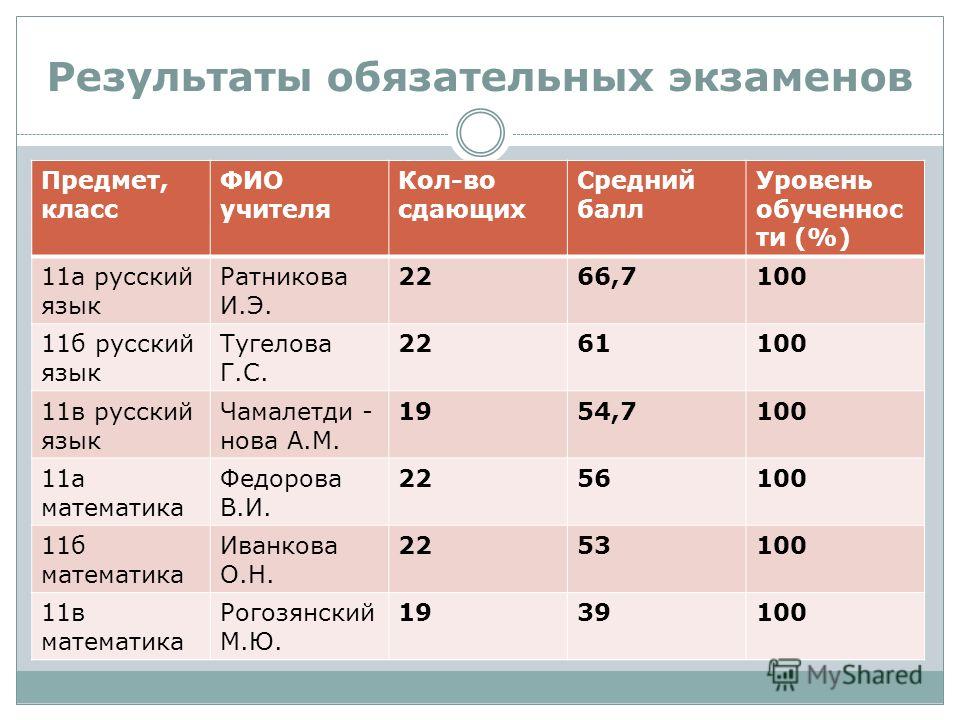 Легкие предметы на егэ