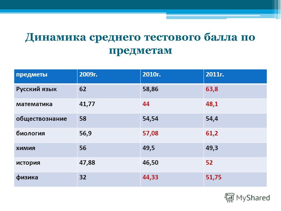 Егэ сколько предметов