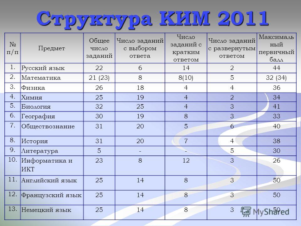 Что надо сдавать после 9 класса