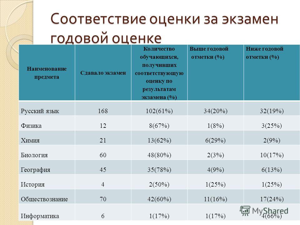 Оценки за экзамен