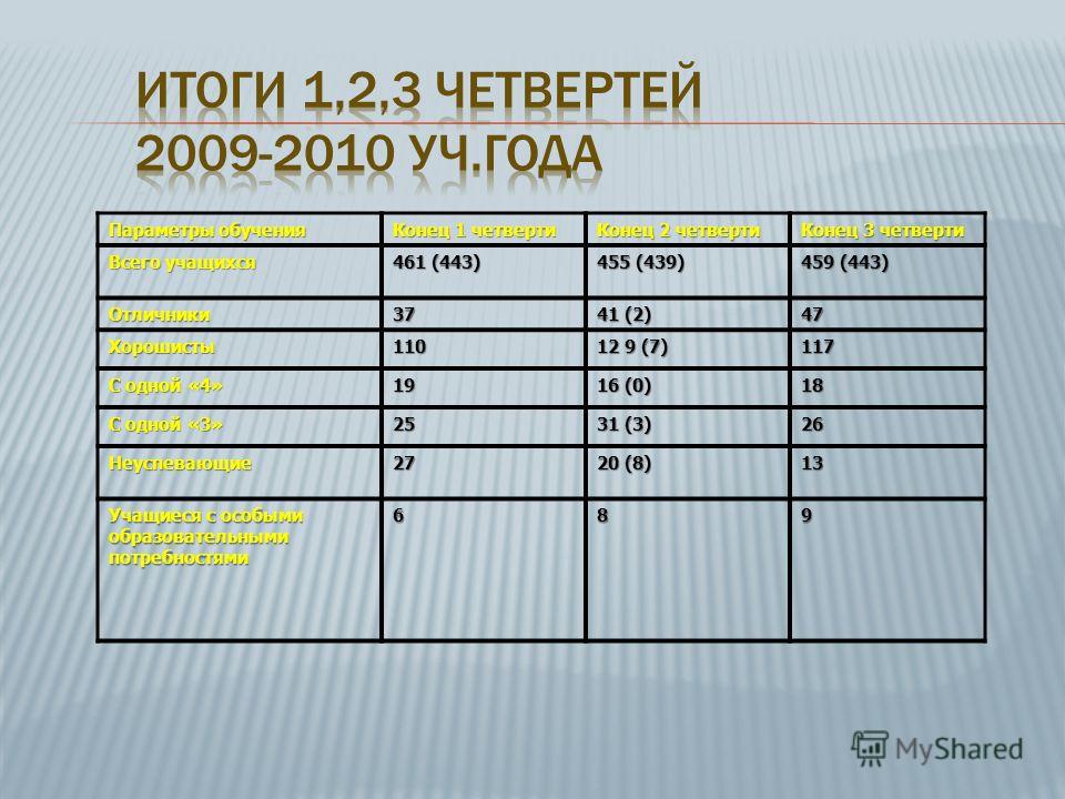 Учебные четверти. Конец 1 четверти. Окончание III четверти. Числа окончания четвертей. Конец 2 четверти.