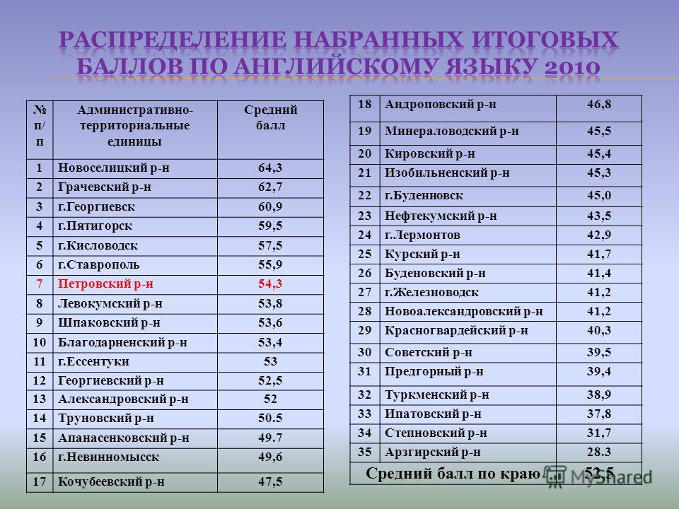 Какие экзамены после 11 класса. Баллы для поступления в МЧС. Средний балл для поступления в МЧС после 9 класса. Средний балл для поступления в МЧС. Проходной балл на МЧС после 9 класса.