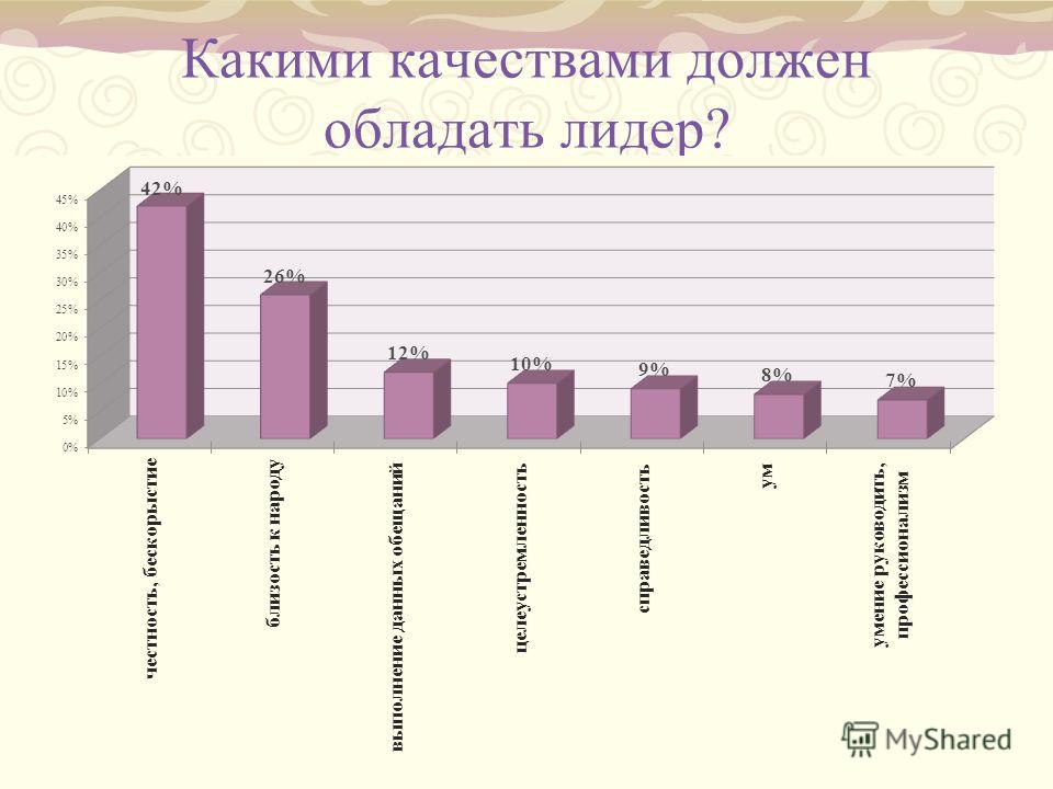 Какими качествами должен обладать лидер. Качества которыми должен обладать Лидер. Какими качествами не должен обладать Лидер. 3. Какими качествами должен обладать Лидер?.